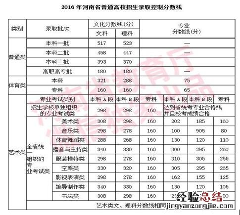 河南省历年高考分数线一览表查询 河南省历年高考分数线一览