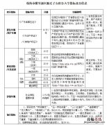 横琴新区随迁子女积分入学项目及分值表