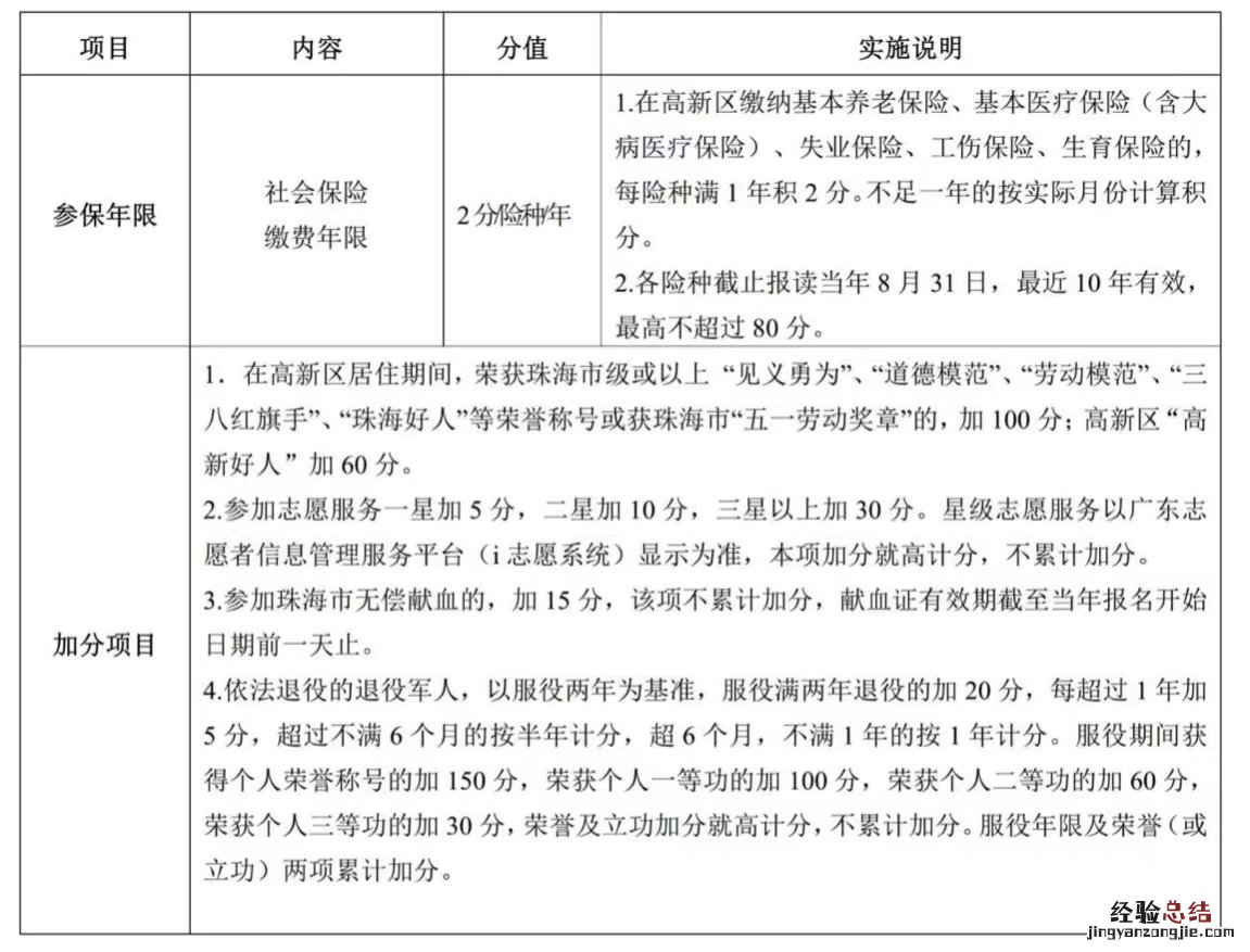 珠海高新区异地务工人员随迁子女积分入学项目及分值表