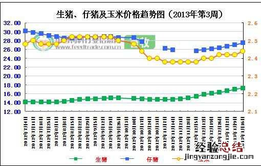 2013年第3周生猪、仔猪及玉米价格分析走势图