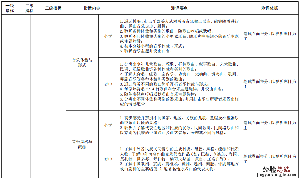 泰安市义务教育阶段学生艺术素质测评指标体系