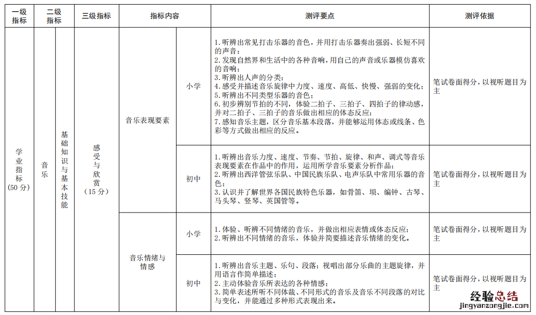 泰安市义务教育阶段学生艺术素质测评指标体系