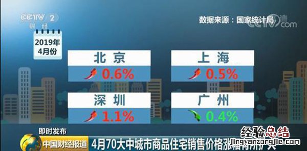 ?楼市*消息：70城房价67城环比上涨 这些城市领跑