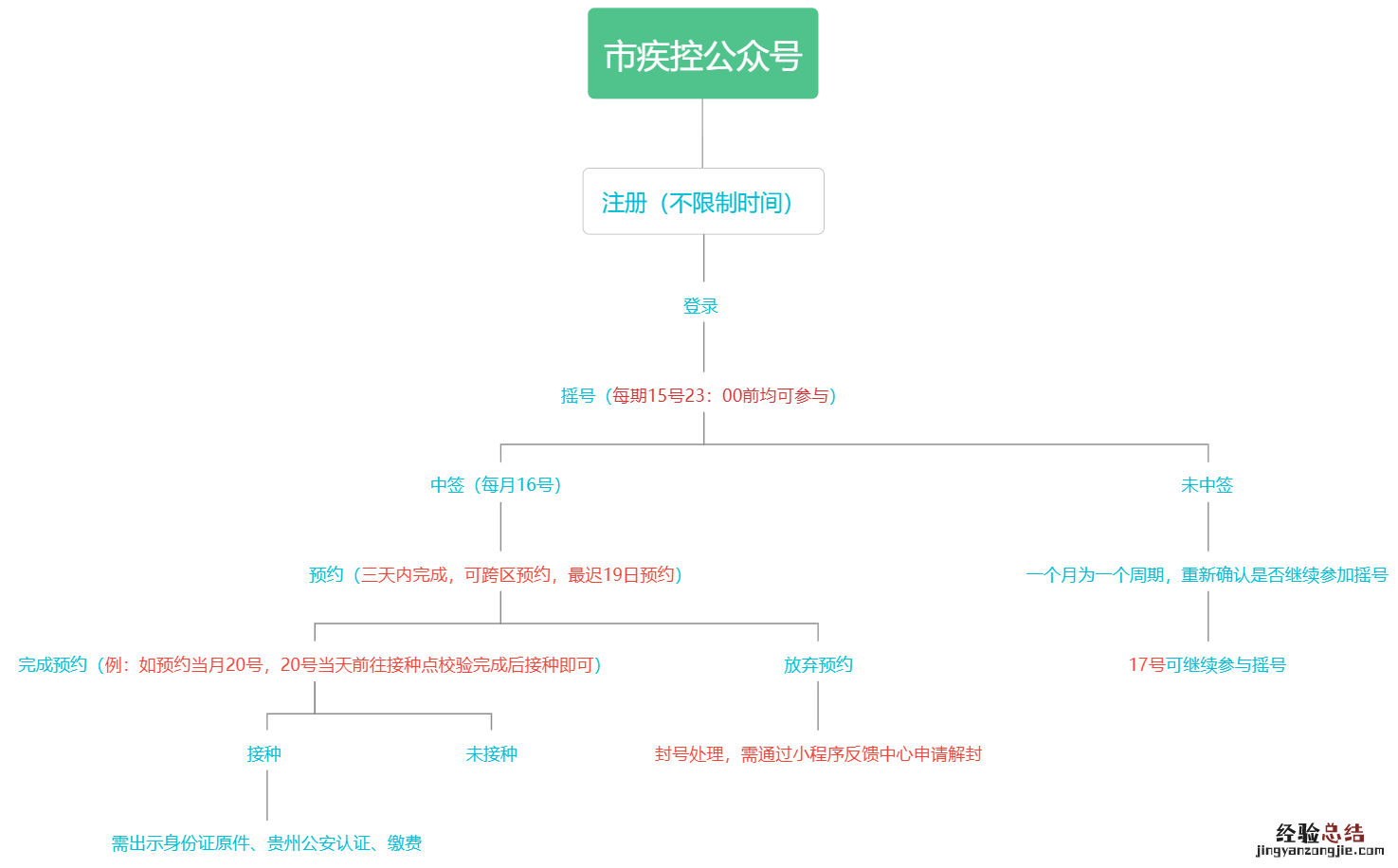疫情后贵阳疾控什么时候有九价疫苗的 疫情后贵阳疾控什么时候有九价疫苗