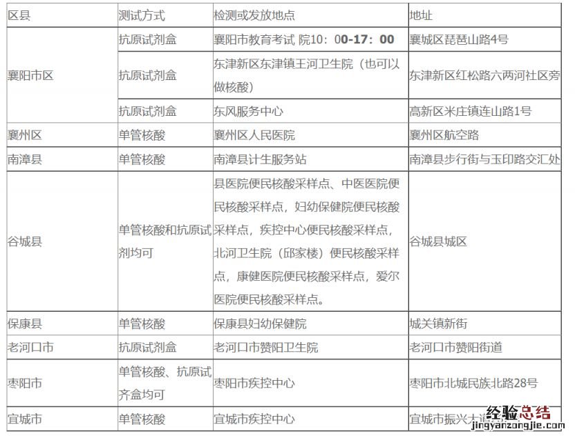 襄阳核酸检测时间 2023年襄阳研究生核酸检测安排