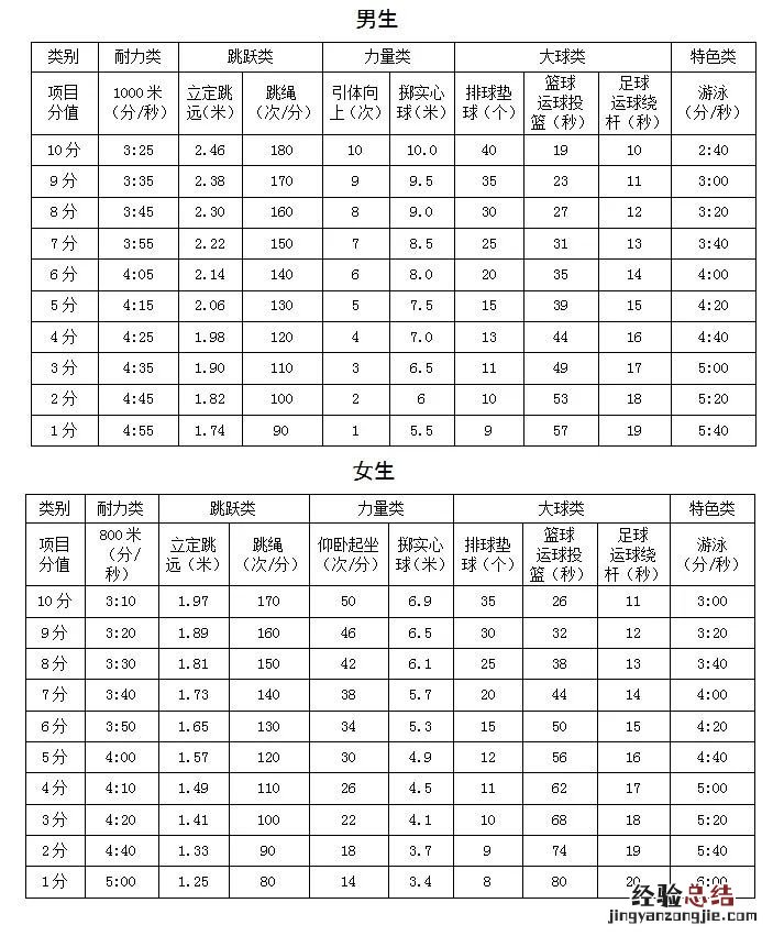 温州瓯海区2023中考体育考试项目+考试办法+评分标准