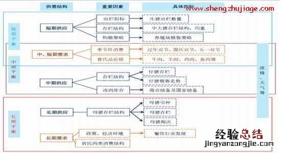 能繁母猪存栏决定生猪长期供应