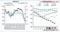能繁母猪存栏走出新低，2015年生猪供应同比大幅下降