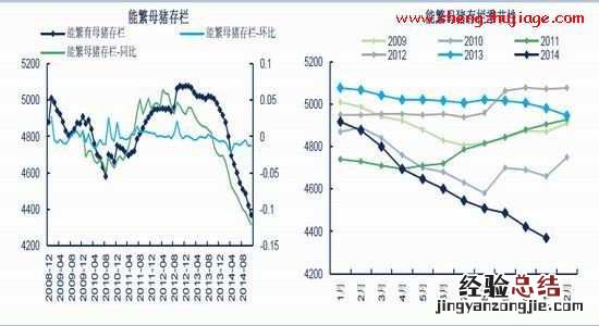 能繁母猪存栏走出新低,2015年生猪供应同比大幅下降