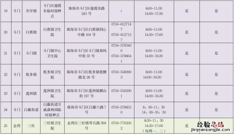 珠海新冠疫苗第四针接种点 珠海新冠疫苗第四针接种点查询