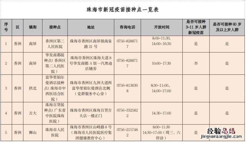 珠海新冠疫苗第四针在哪里接种 珠海新冠疫苗第四针在哪里接种的