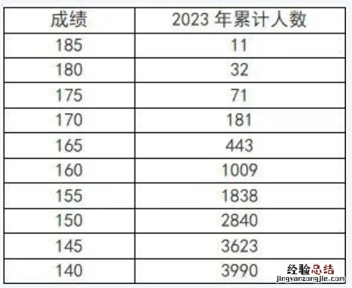 河南省2023年艺考成绩一分一段表 河南省21年艺考分数线