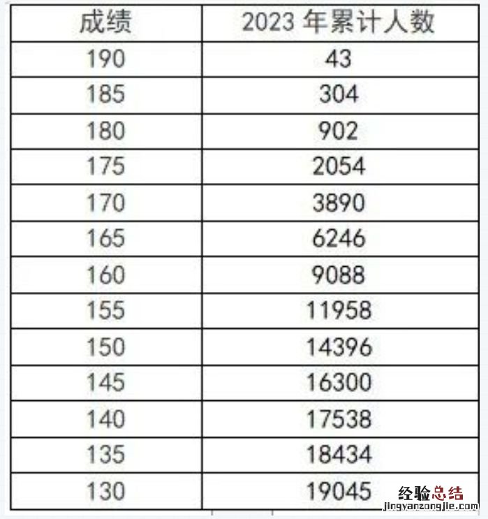 河南省2023年艺考成绩一分一段表 河南省21年艺考分数线