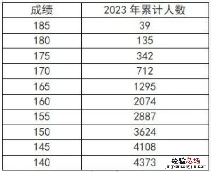 河南省2023年艺考成绩一分一段表 河南省21年艺考分数线