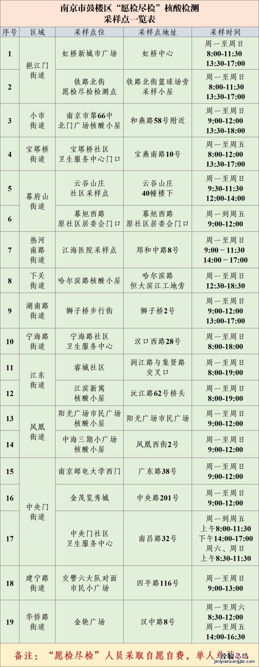 单采 南京鼓楼区愿检尽检核酸检测地点名单
