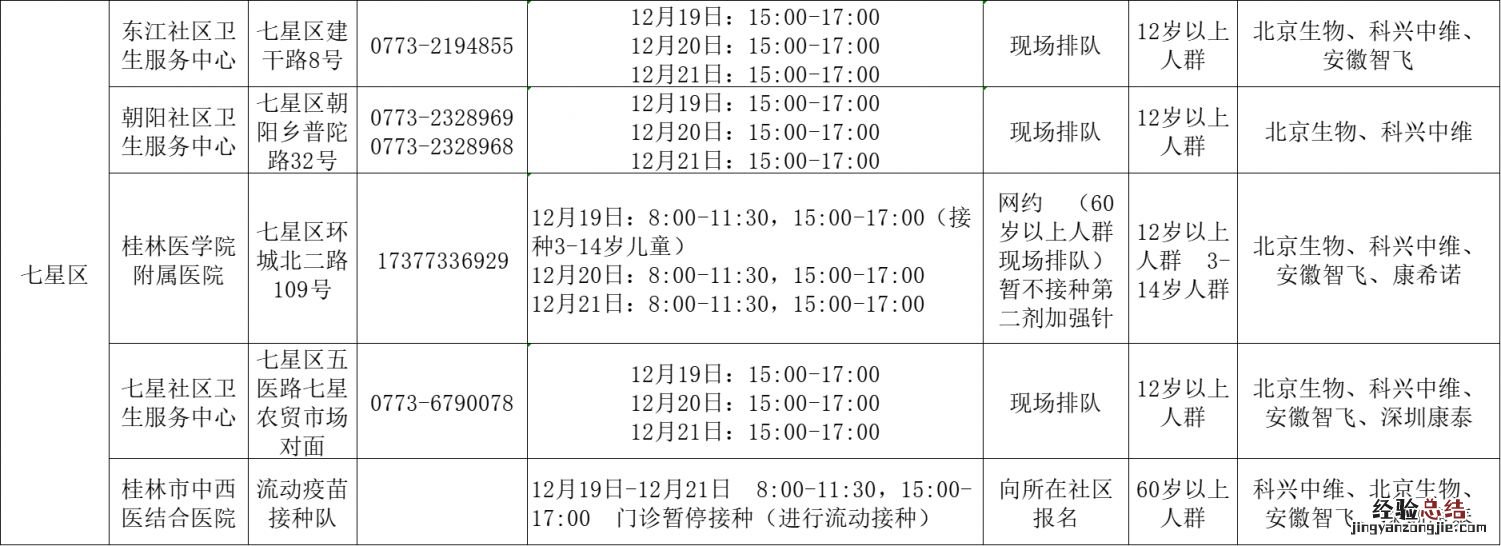 12月19日至21日桂林七星区新冠疫苗接种点和接种时间
