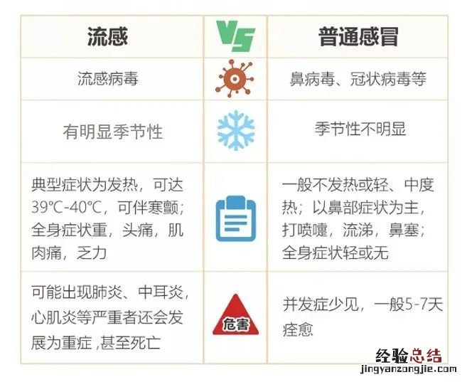 清远流感跟普通感冒的区别是什么 普通感冒是流感吗