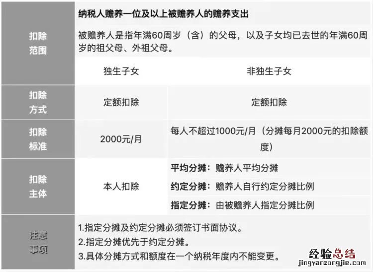 个税附加扣除项标准赡养老人 福州赡养老人个税附加扣除标准