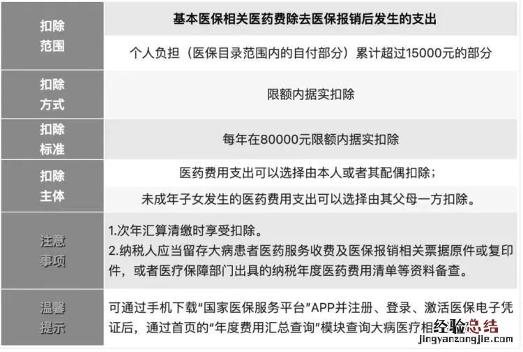 福州个税大病医疗支出扣除标准 大病医疗个税扣除比例
