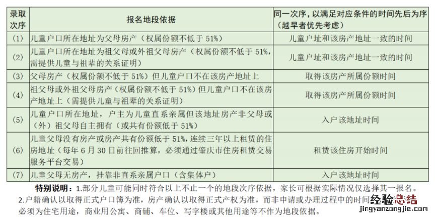 2023年肇庆端州户籍儿童幼升小招生报名材料