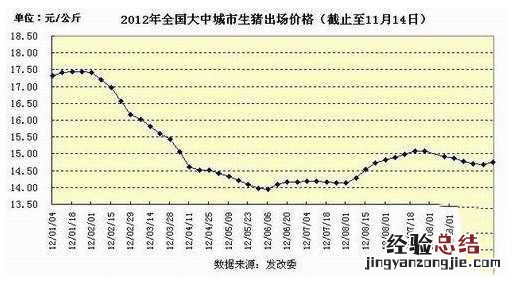 最新全国生猪涨跌表图 发改委：全国生猪走势回升