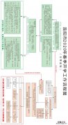 洛阳开学工作流程图 洛阳开学工作流程图片
