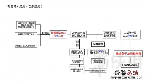 只狼四个结局流程 只狼结局分支流程图分享