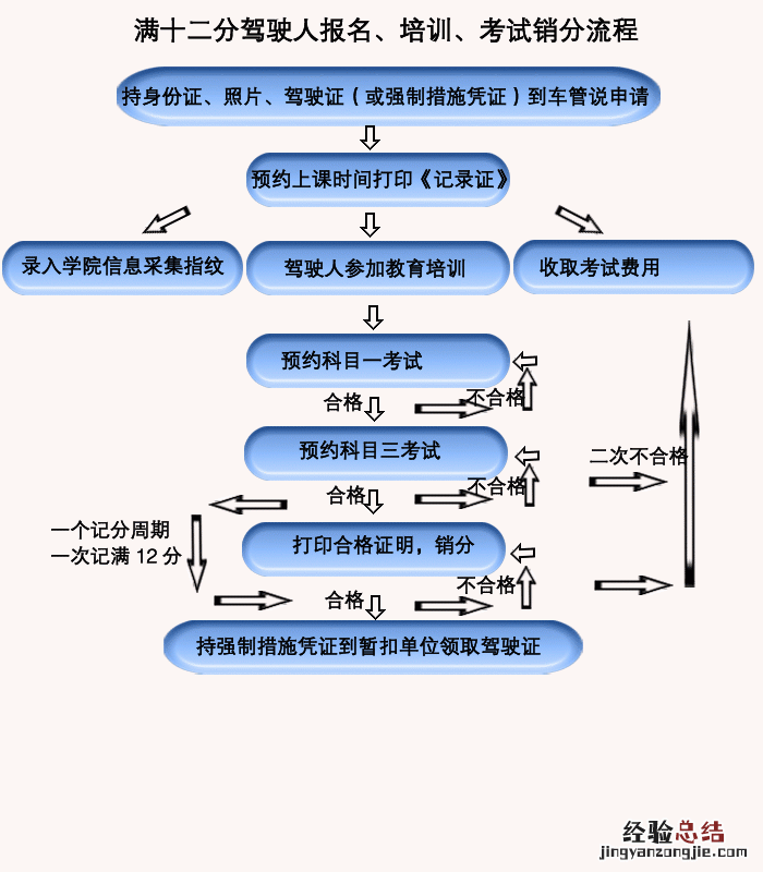 驾驶证满12分重新考试难不难 聊城驾照满12分怎么重考？