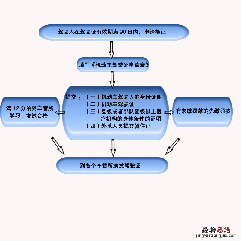 聊城换驾驶证需要什么材料 聊城驾照换证有什么流程？