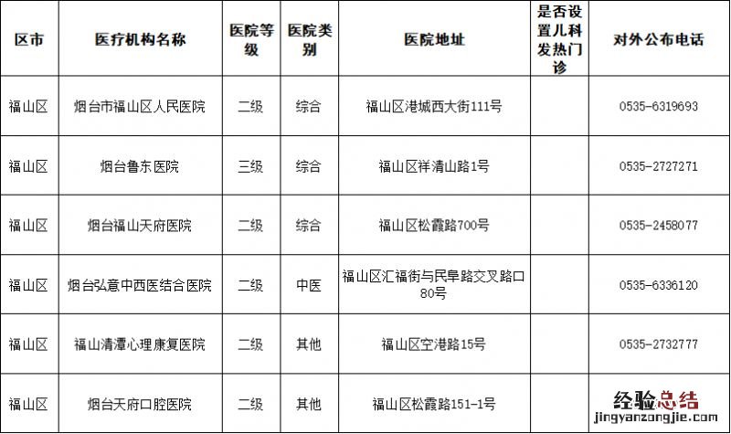 烟台福山区二级及以上医疗机构发热门诊联系电话
