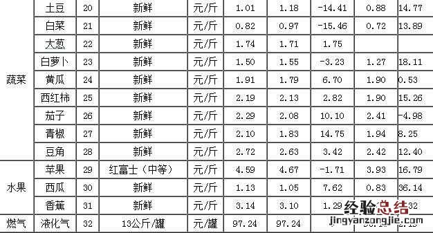 黑龙江鸡蛋涨价 黑龙江鸡蛋、猪肉价格下降