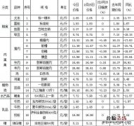 黑龙江鸡蛋涨价 黑龙江鸡蛋、猪肉价格下降