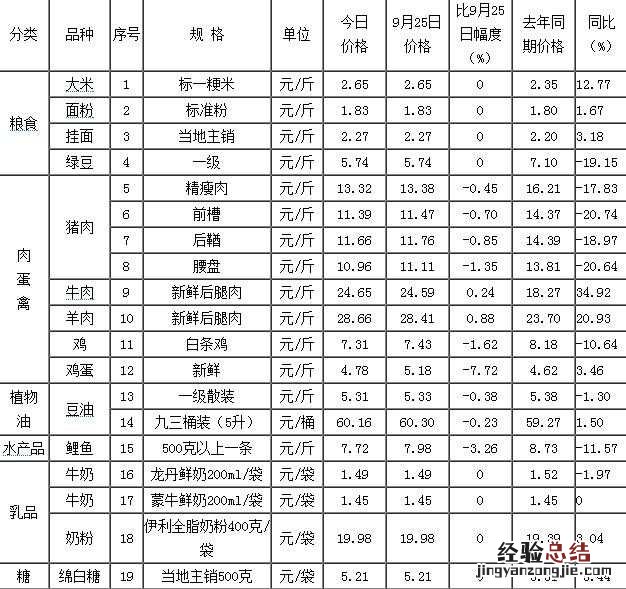 黑龙江鸡蛋涨价 黑龙江鸡蛋、猪肉价格下降