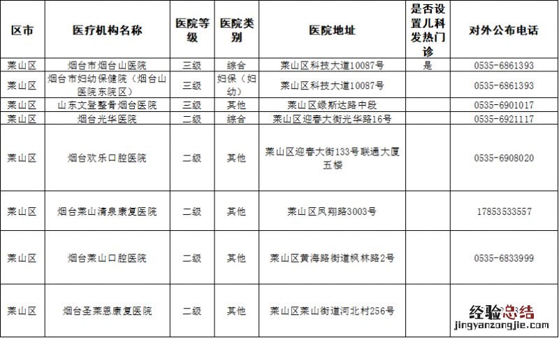 烟台莱山区发热门诊在哪里办 烟台莱山区发热门诊在哪里