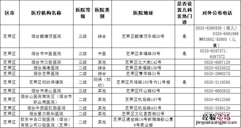 地址+电话 烟台芝罘区二级及以上医疗机构发热门诊