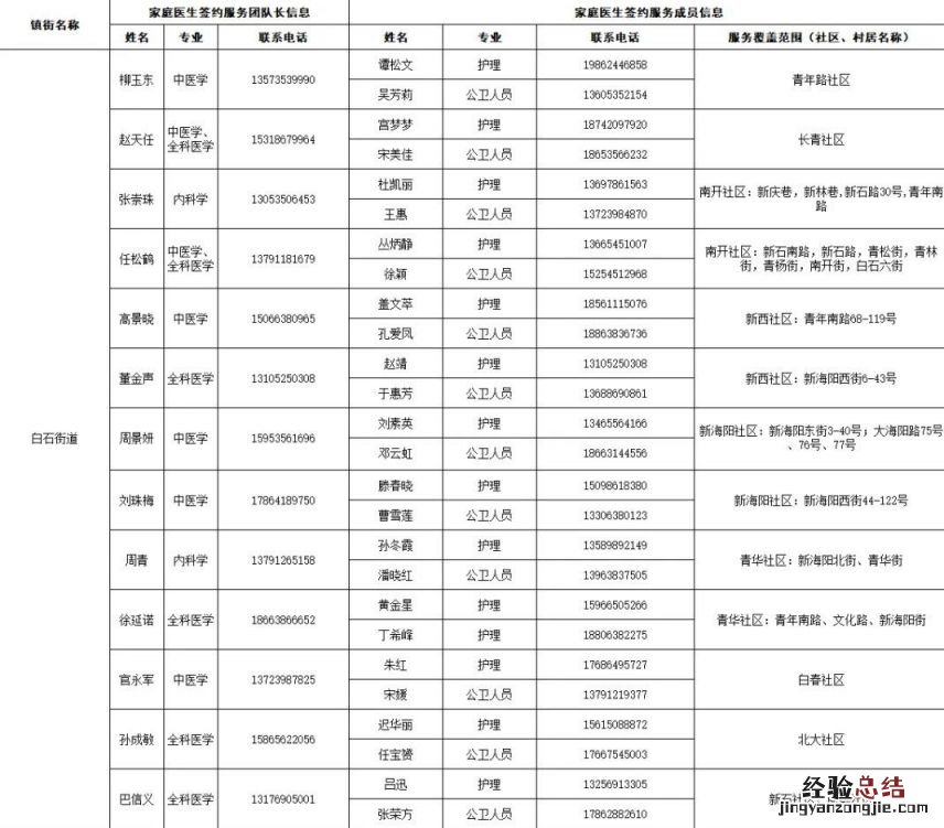 烟台芝罘区家庭医生签约服务团队信息及服务范围公示