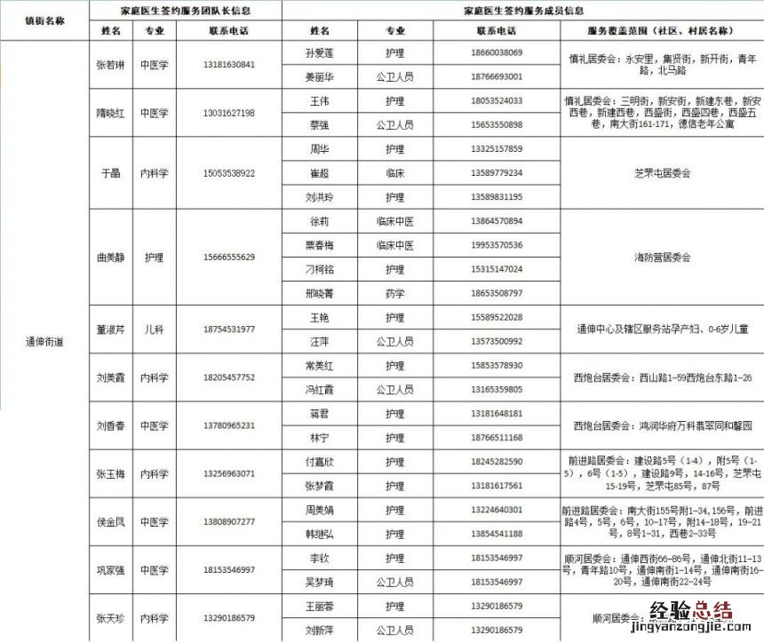 烟台芝罘区家庭医生签约服务团队信息及服务范围公示