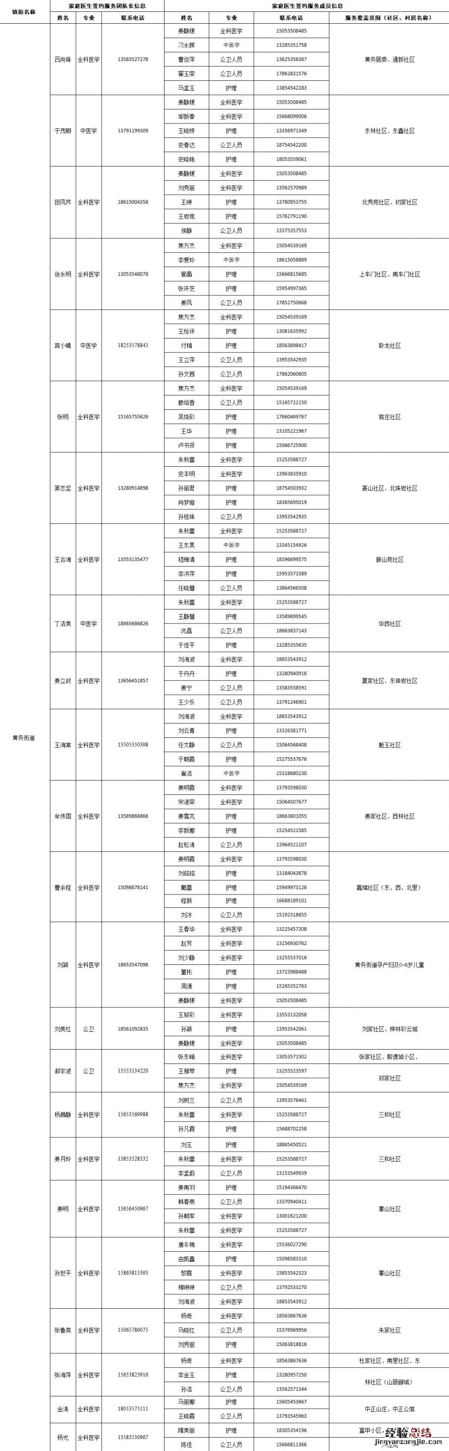 烟台芝罘区家庭医生签约服务团队信息及服务范围公示