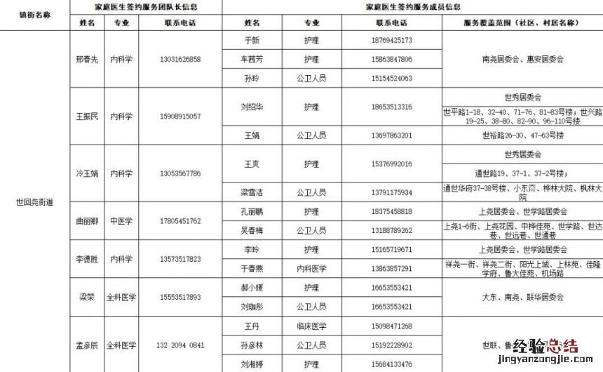 烟台芝罘区家庭医生签约服务团队信息及服务范围公示