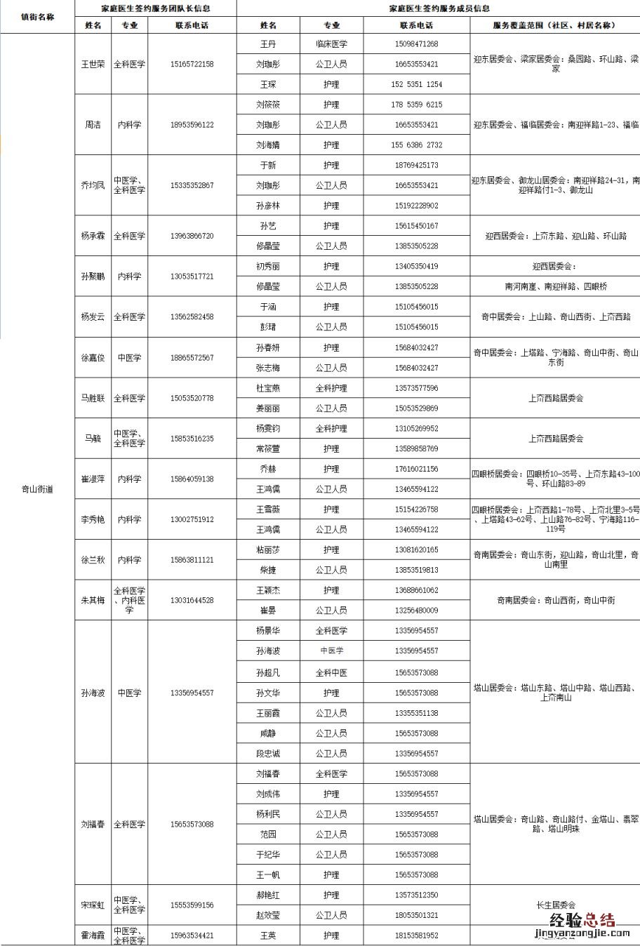 烟台芝罘区家庭医生签约服务团队信息及服务范围公示
