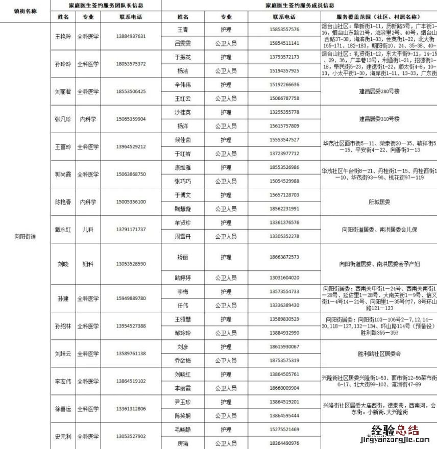 烟台芝罘区家庭医生签约服务团队信息及服务范围公示