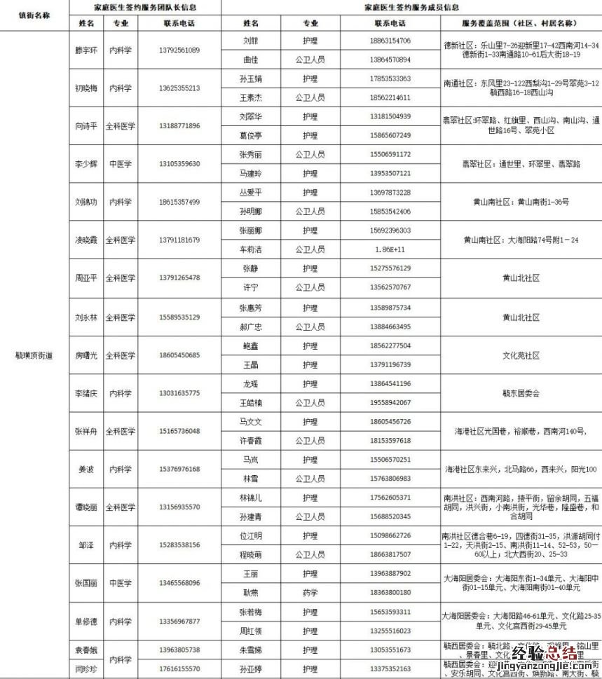 烟台芝罘区家庭医生签约服务团队信息及服务范围公示