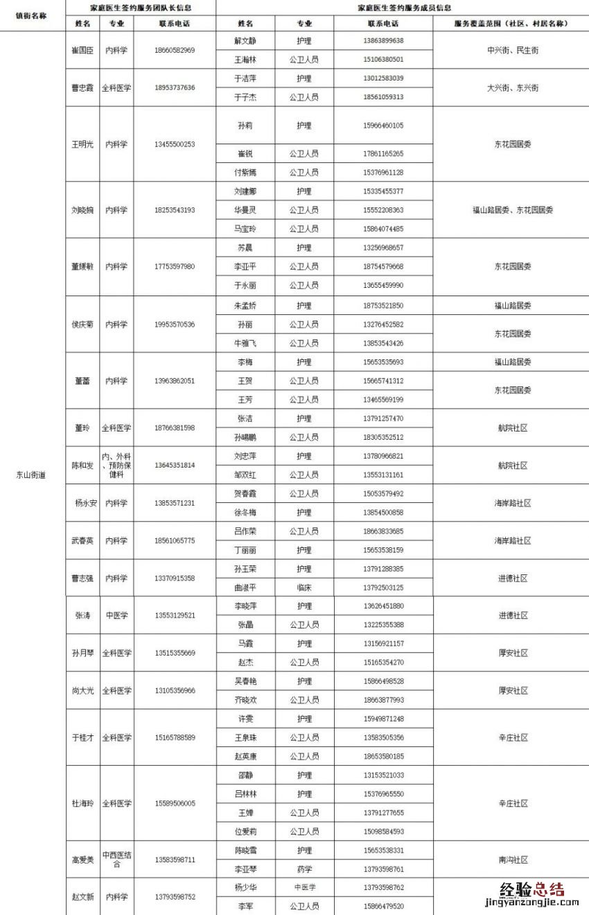 烟台芝罘区家庭医生签约服务团队信息及服务范围公示