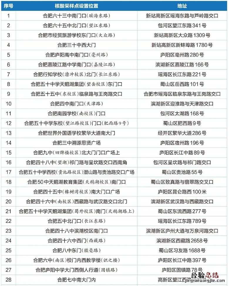 合肥研究生考试核酸采样点一览表 合肥核苷酸检测点