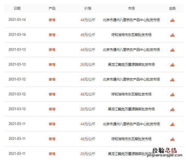 香椿价格已降至20元一斤！之前价格多少？附各地香椿最新价格！