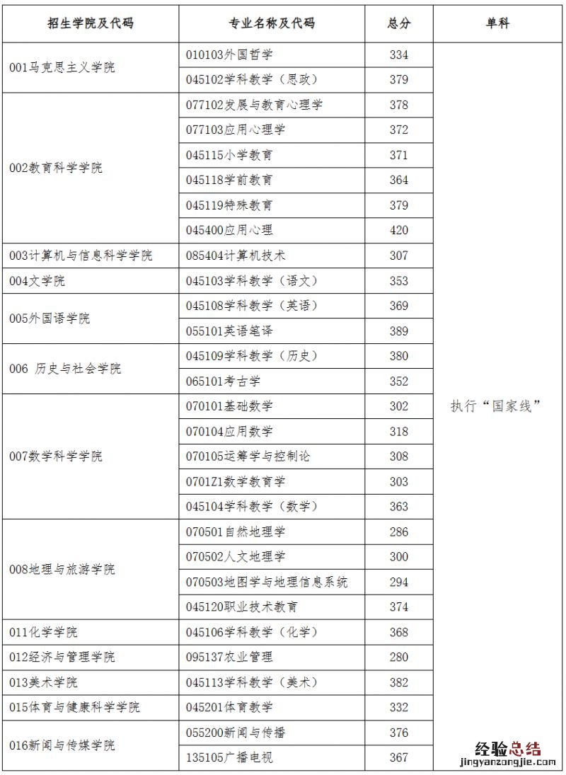 2023重庆师范大学考研复试分数线 2023重庆师范大学考研复试分数线是多少分