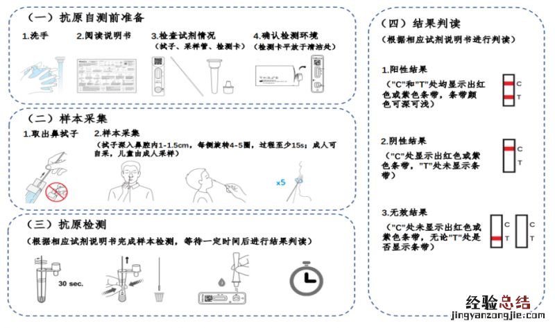 扬州抗原自测流程示意图