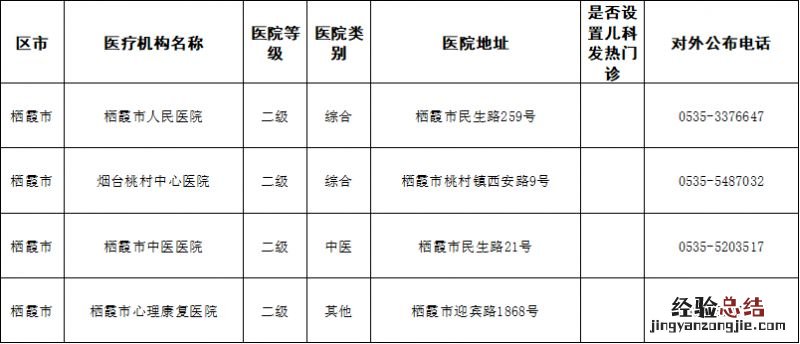 栖霞市二级及以上医疗机构发热门诊地址+电话