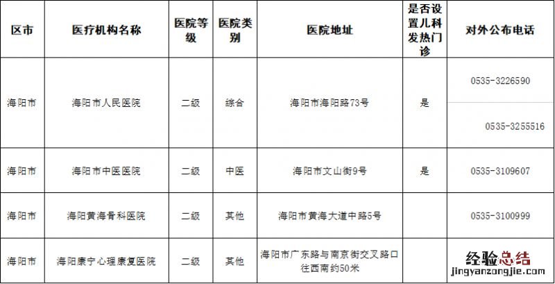 海阳市有医院有发热门诊吗 海阳市有医院有发热门诊吗今天