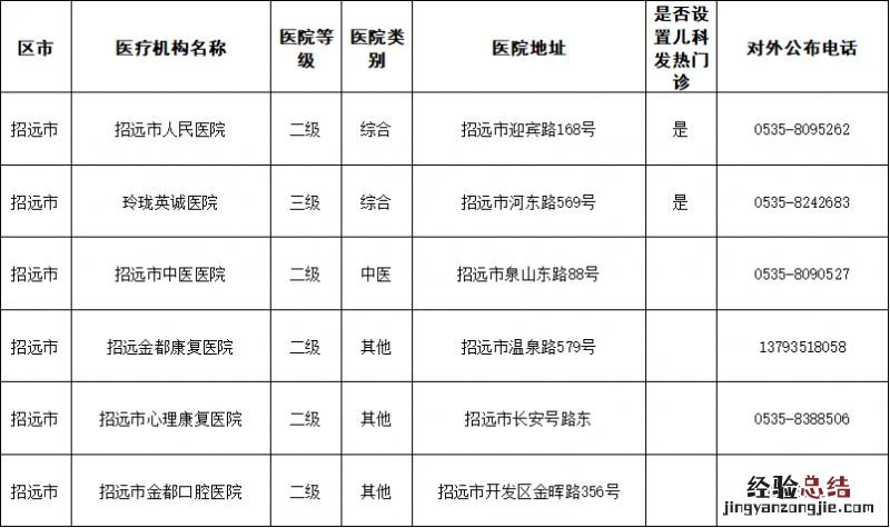 招远市哪些医院有儿科发热门诊 招远市人民医院发热门诊电话